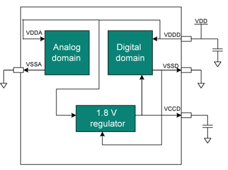 Circuit de localisation - Infineon Technologies PSOC™ automobile 4000S